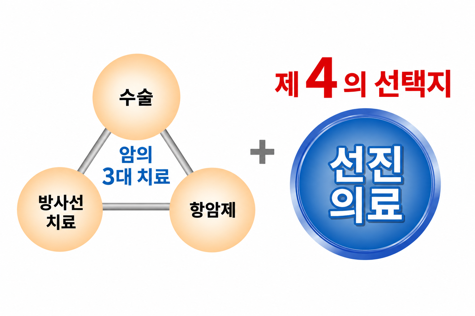 암의 3대 치료(수술·방사선 치료·항암제)와 제4의 선택지 선진의료