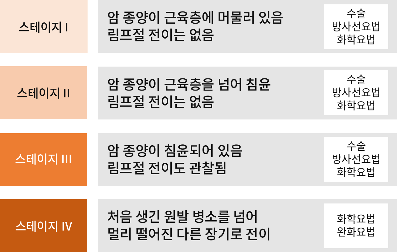 암의 병기와 증상
